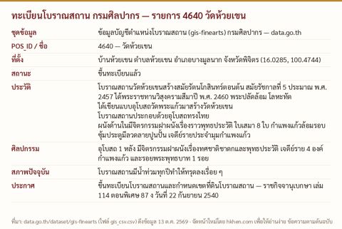 ข้อมูลรายการ 4640 วัดห้วยเขน จากบัญชีตำแหน่งโบราณสถาน กรมศิลปากร (จัดหน้าใหม่จากไฟล์ CSV ข้อความตามต้นฉบับ)